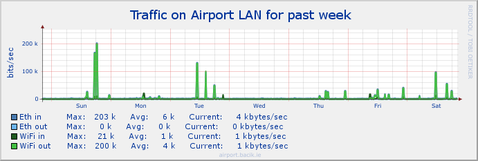 airport_lan Stats