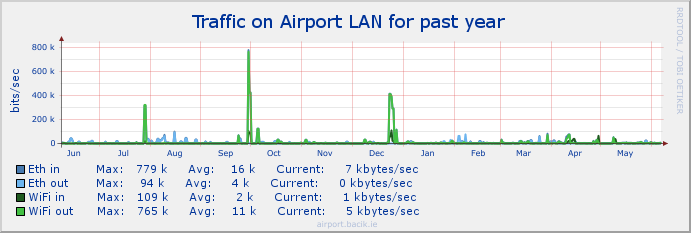 airport_lan Stats